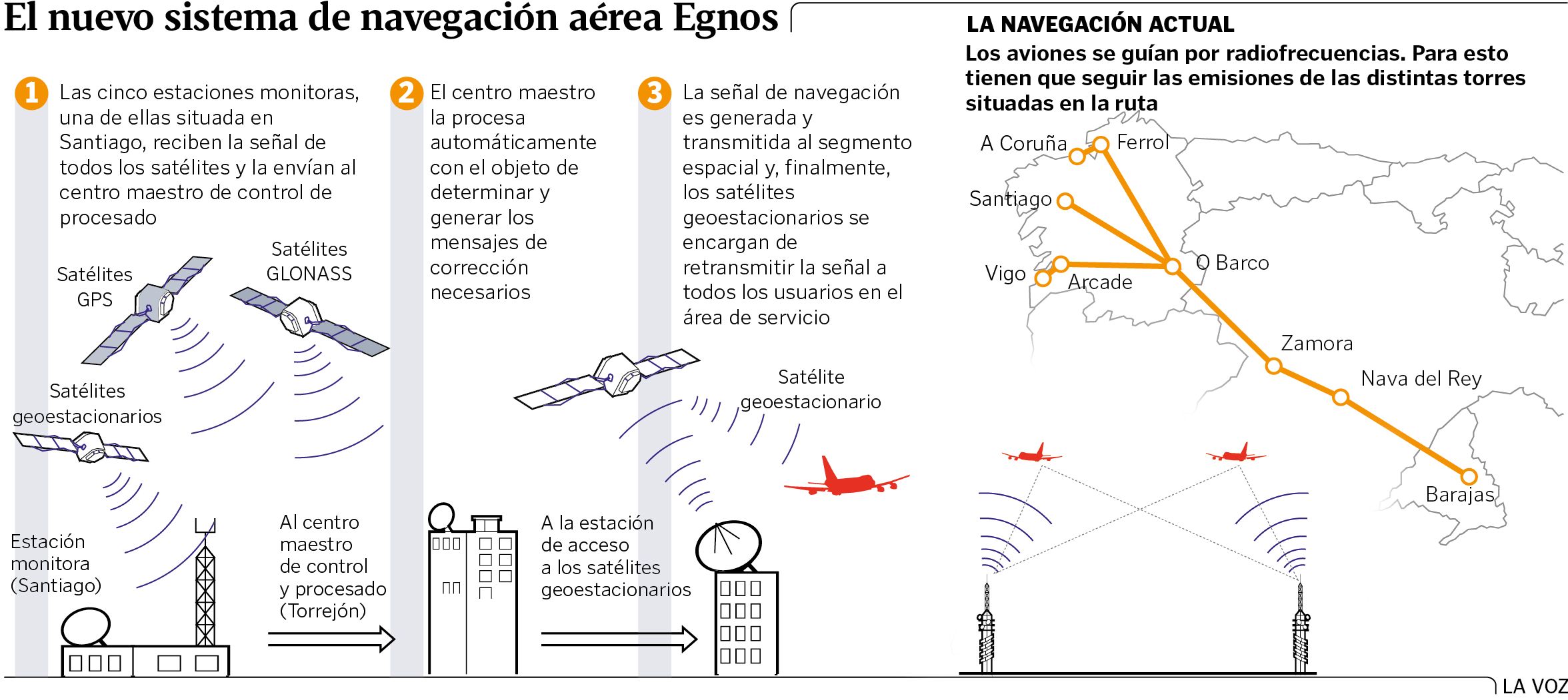 Los Vuelos En Peinador Y Alvedro Ganan Seguridad