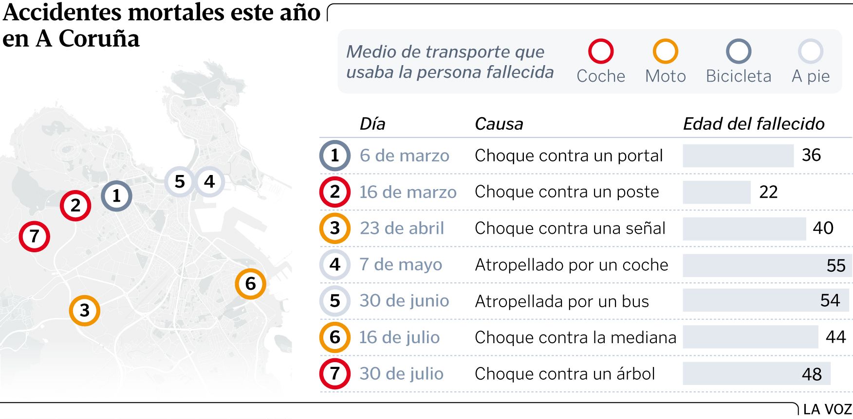 Siete Accidentes Mortales En Cinco Meses En A Coru A