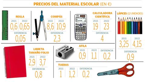 El Impacto De La Vuelta Al Cole En Plena Escalada De Precios Euros