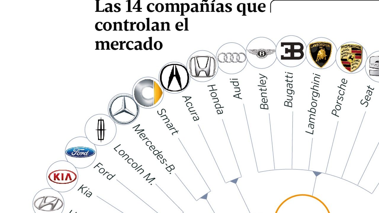 Las 14 compañías que controlan el mercado