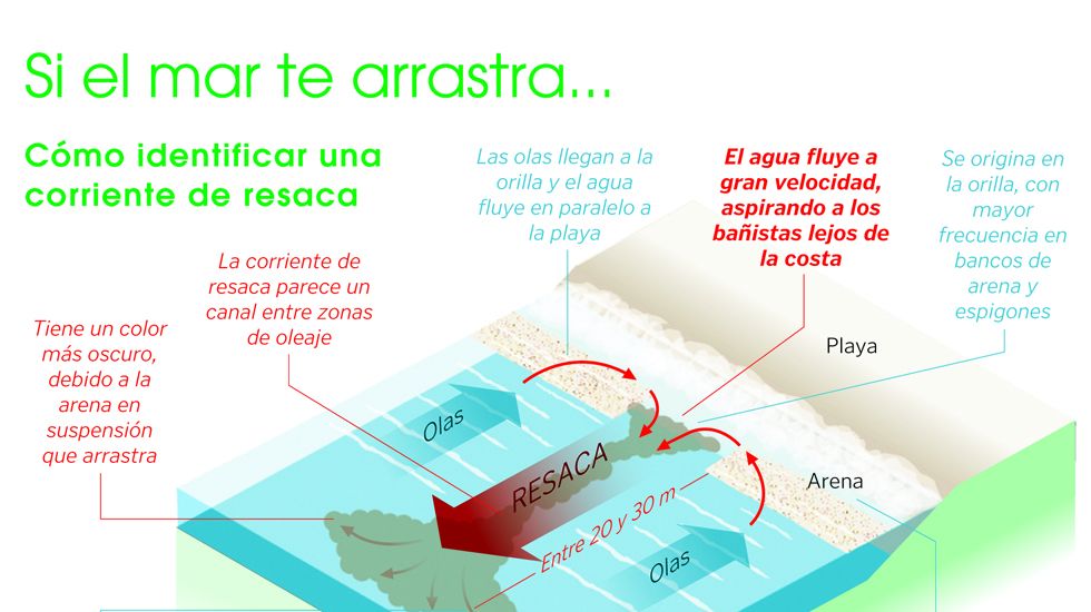 Diagrama De Resaca