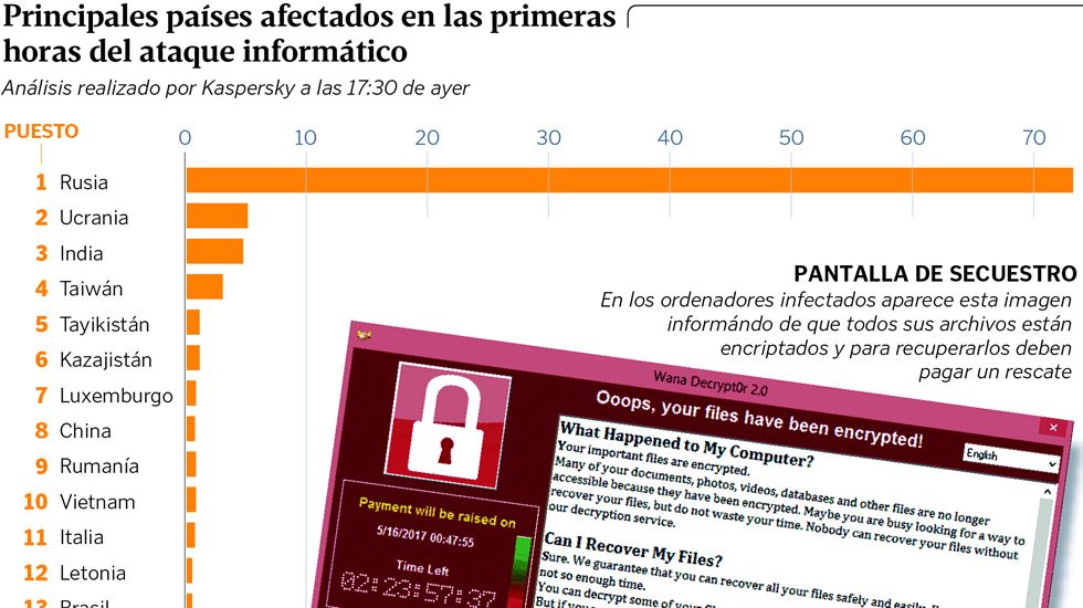 que hace el virus wanna cry