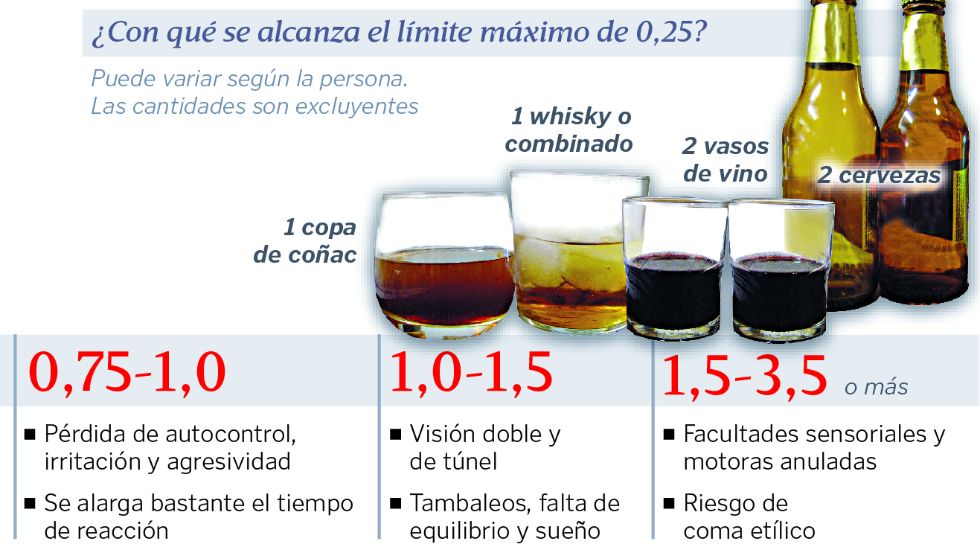 Efectos del alcohol en el organismo al conducir