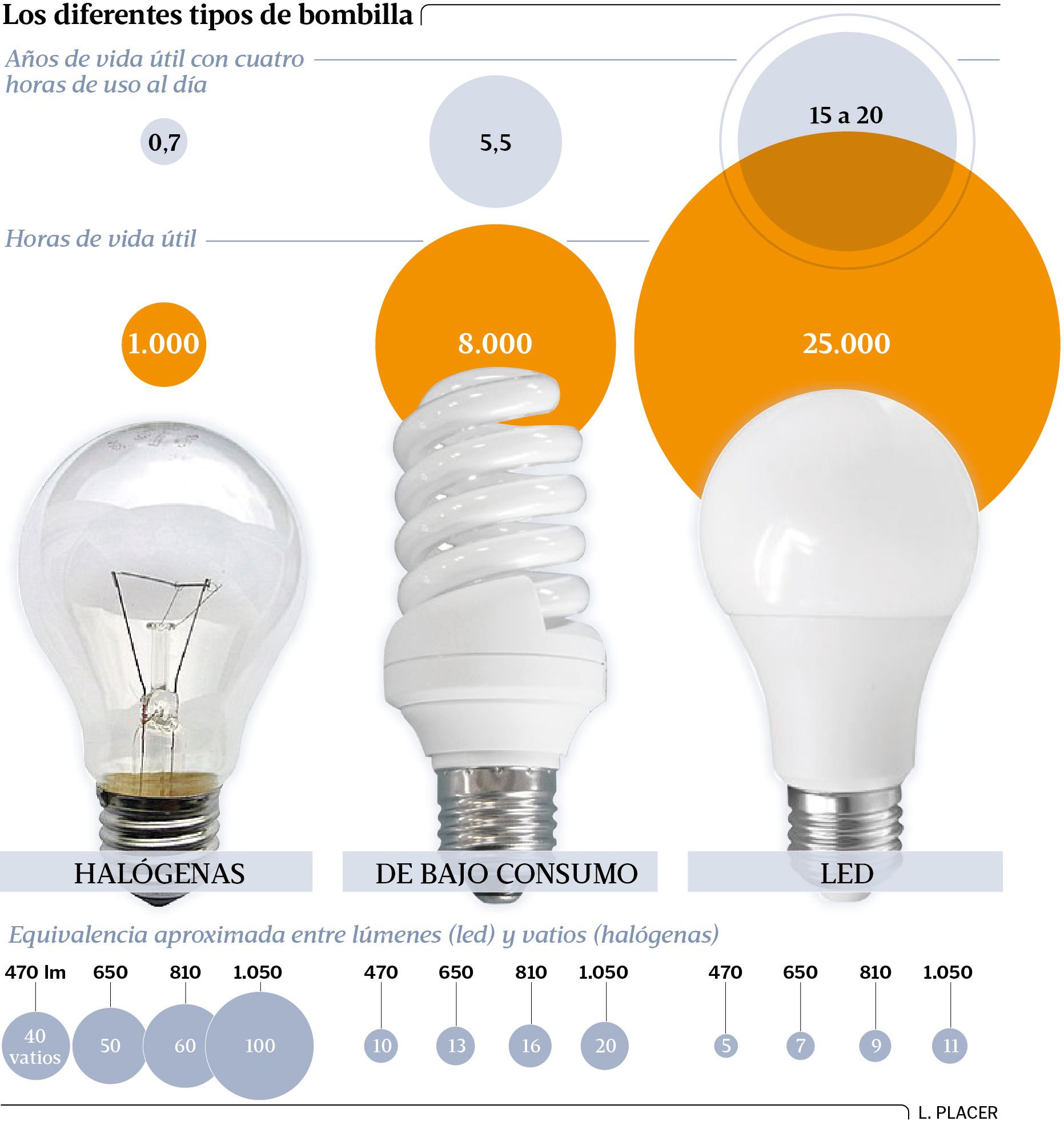 Cambiar las bombillas halógenas por luces LED: más fácil gracias a la nueva  normativa