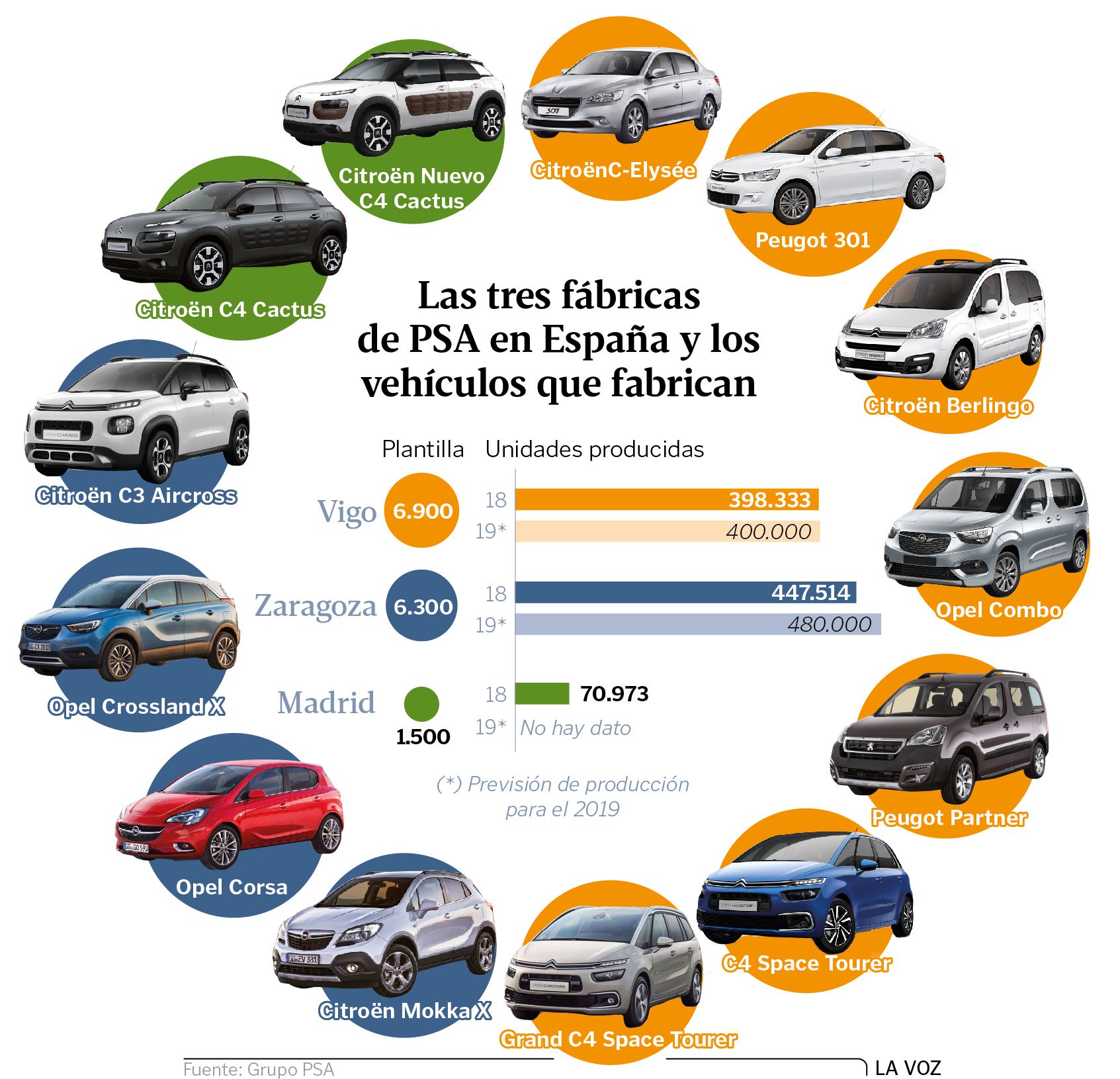 PSA Opel Zaragoza desafía el liderazgo de Vigo fabricando más coches al día