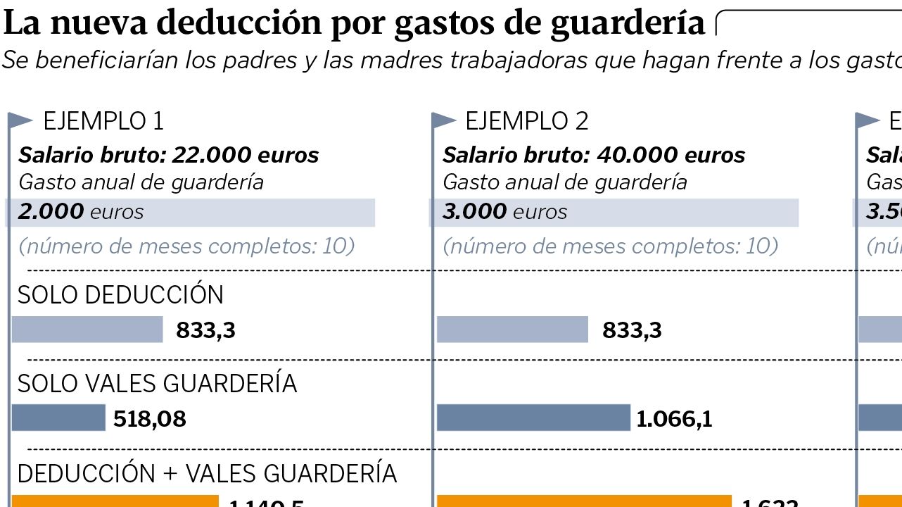 Hacienda Abre Una Puerta Para Compaginar El Cheque Guarderia Con La Nueva Deduccion