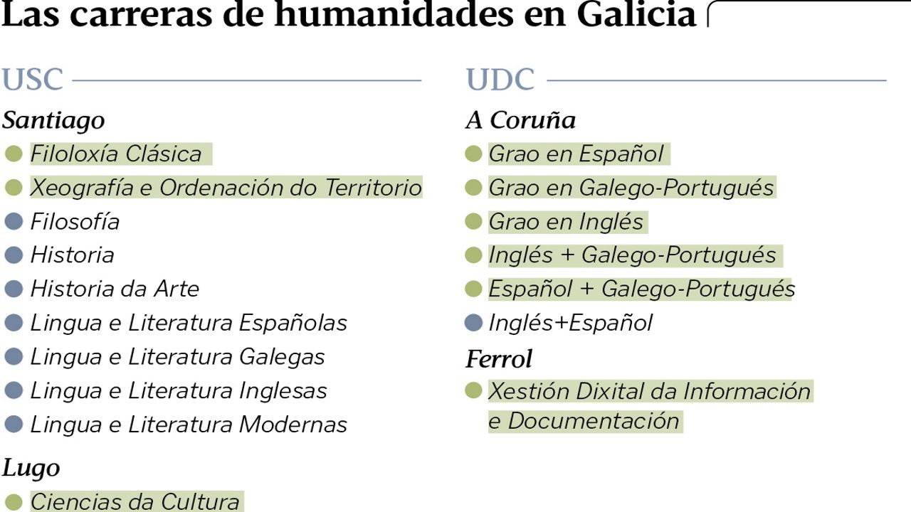 Las carreras de humanidades en Galicia