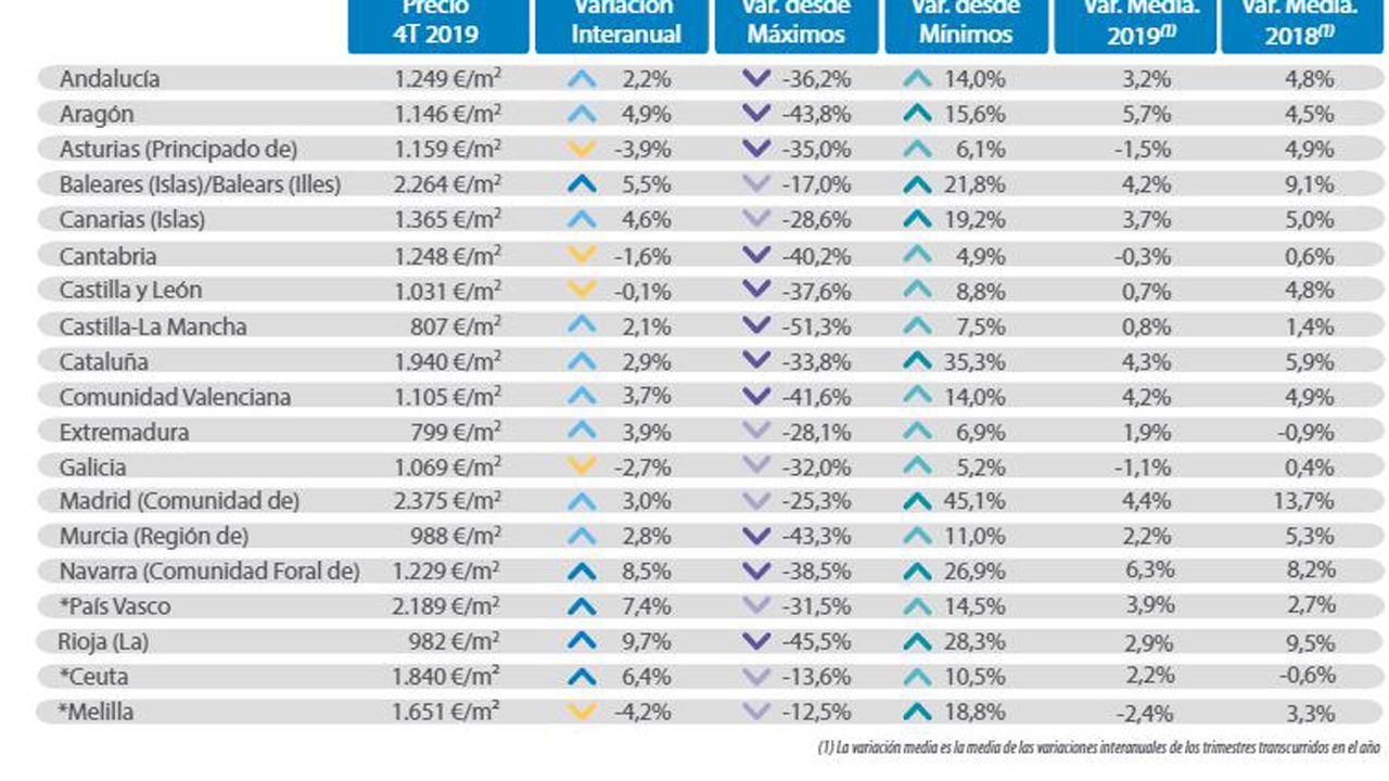 cae el precio de la vivienda y la venta