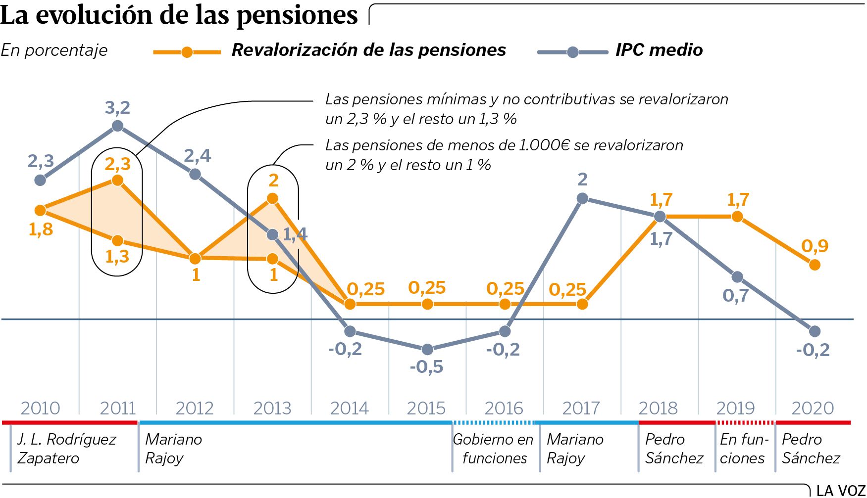 Los presupuestos recogen una subida de un 1,8 para el ingreso mínimo y las pensiones no