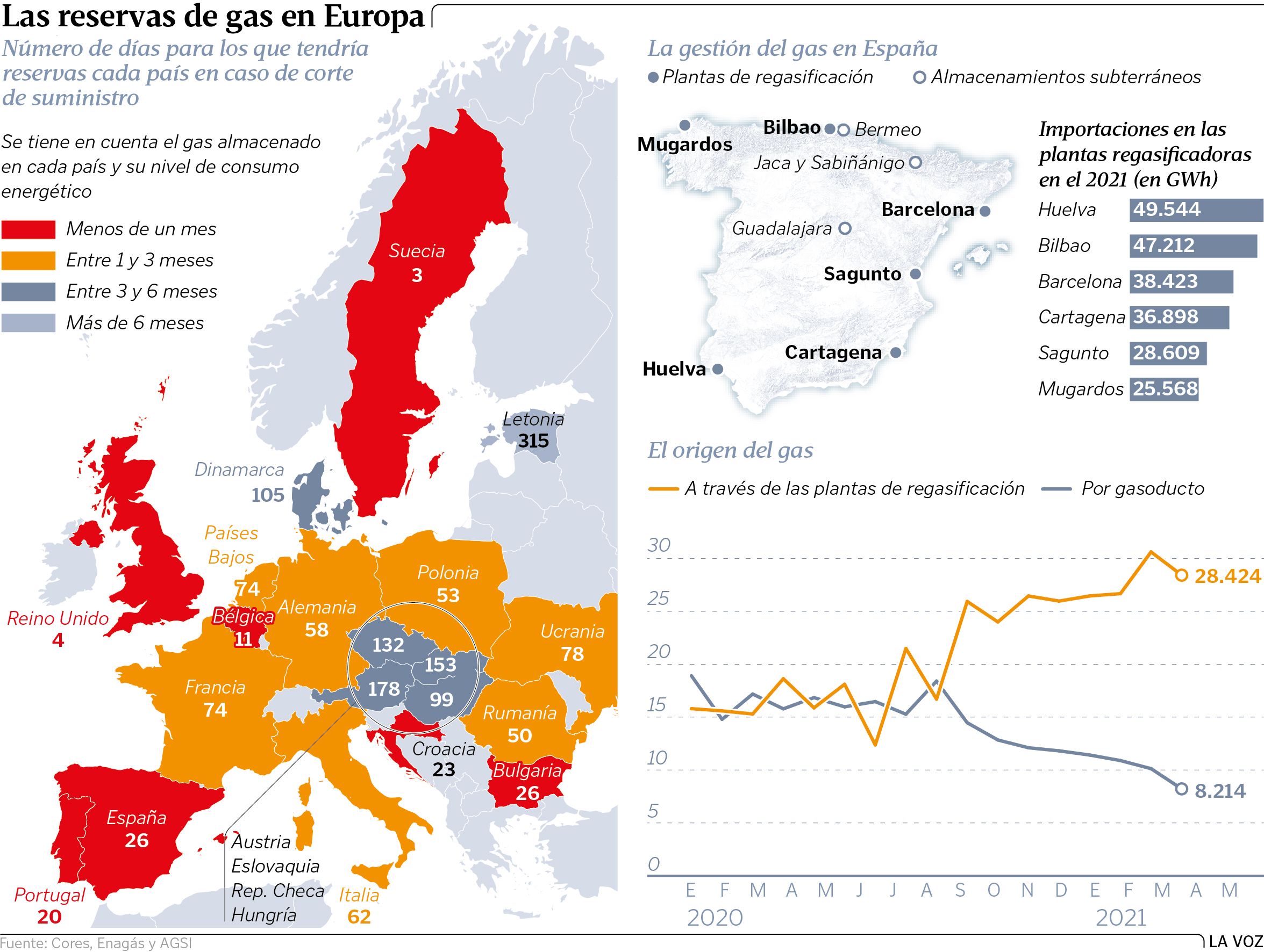 Las reservas de gas en Europa: solo tres días en Suecia y casi un año ...