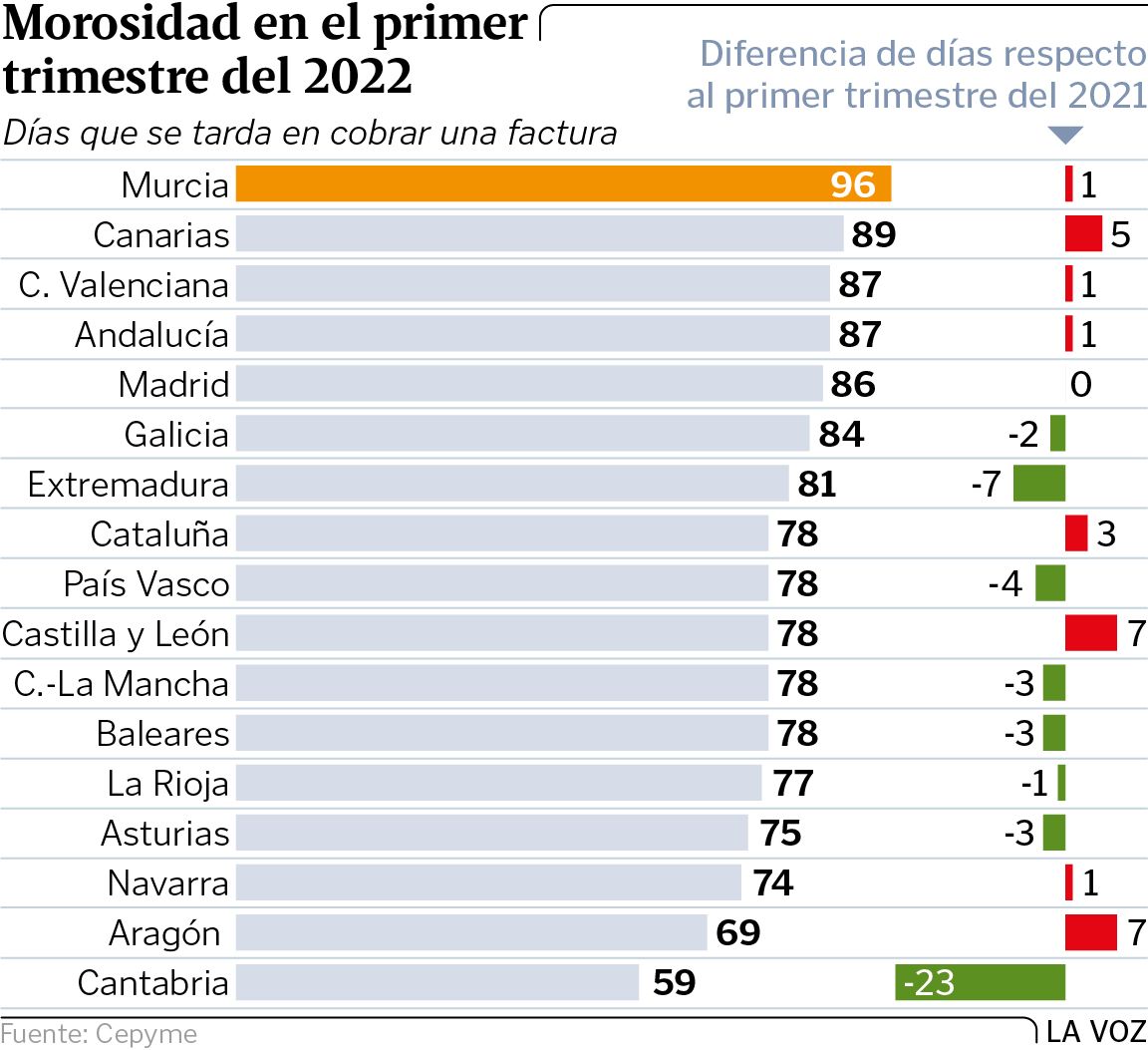 La morosidad empresarial repunta en España al mayor ritmo desde la ...