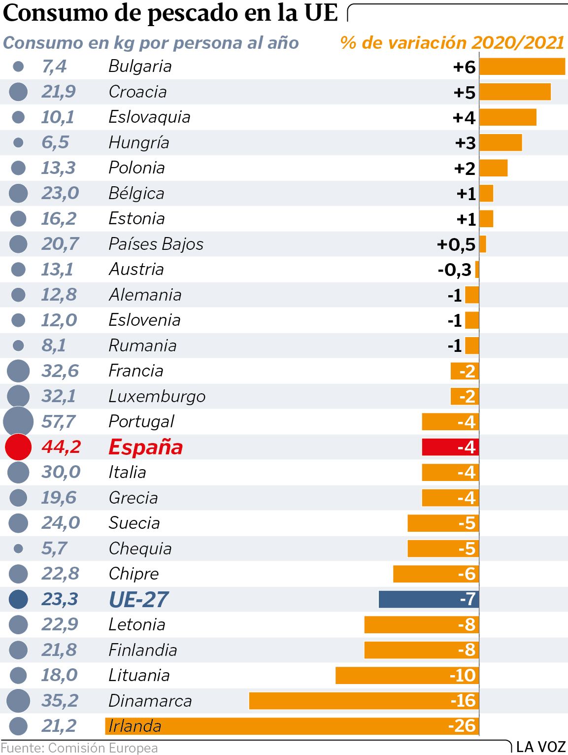 Caída Histórica De Las Capturas Y Del Consumo De Pescado En Toda La UE