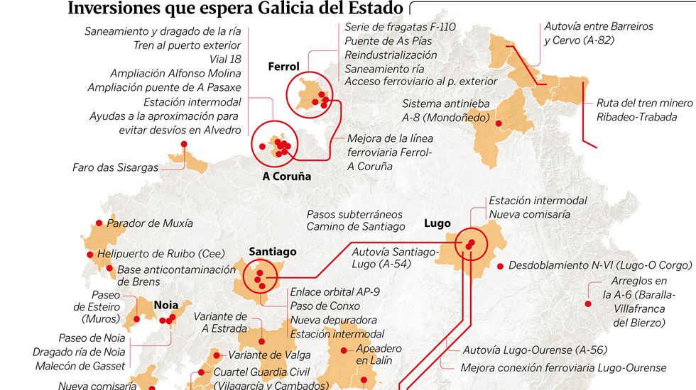 Inversiones que espera Galicia del Estado