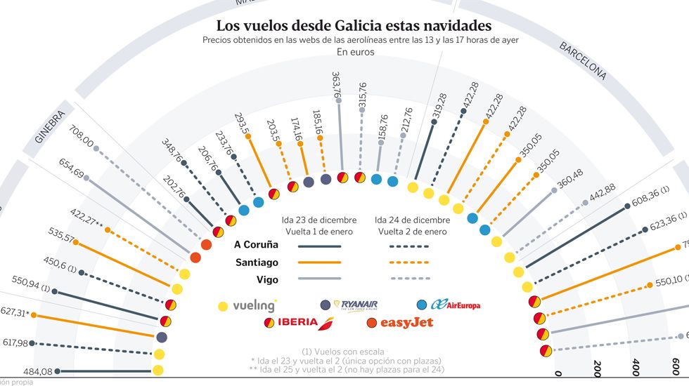 Los vuelos desde Galicia estas navidades