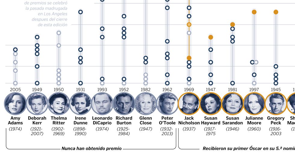 Los �scars que m�s tardaron en llegar