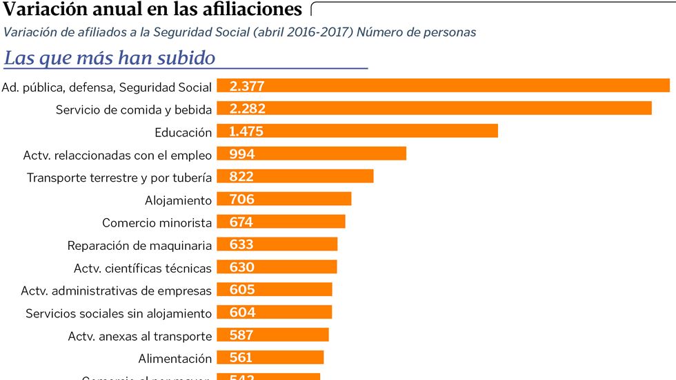 Variaci�n anual en las afiliaciones