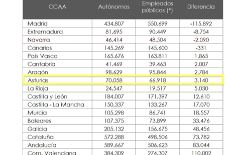 N�mero de empleados p�blicos y aut�nomos por comunidad aut�noma
