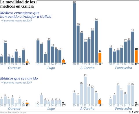 La movilidad de los facultativos en Galicia