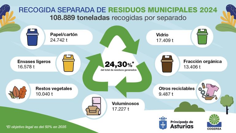 Recogida separada de residuos municipales