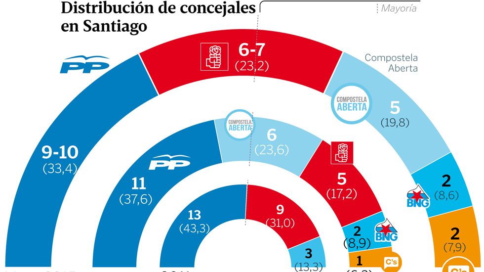 Distribuci�n de concejales en Santiago