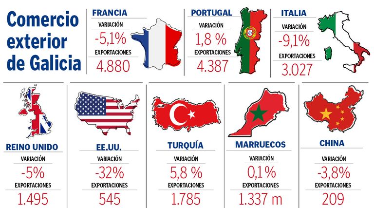 Las exportaciones de Galicia se estancan, y se hunden un 32 % las ventas a Estados Unidos