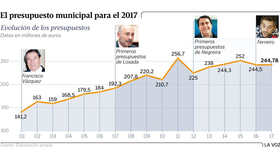 El presupuesto municipal para el 2017
