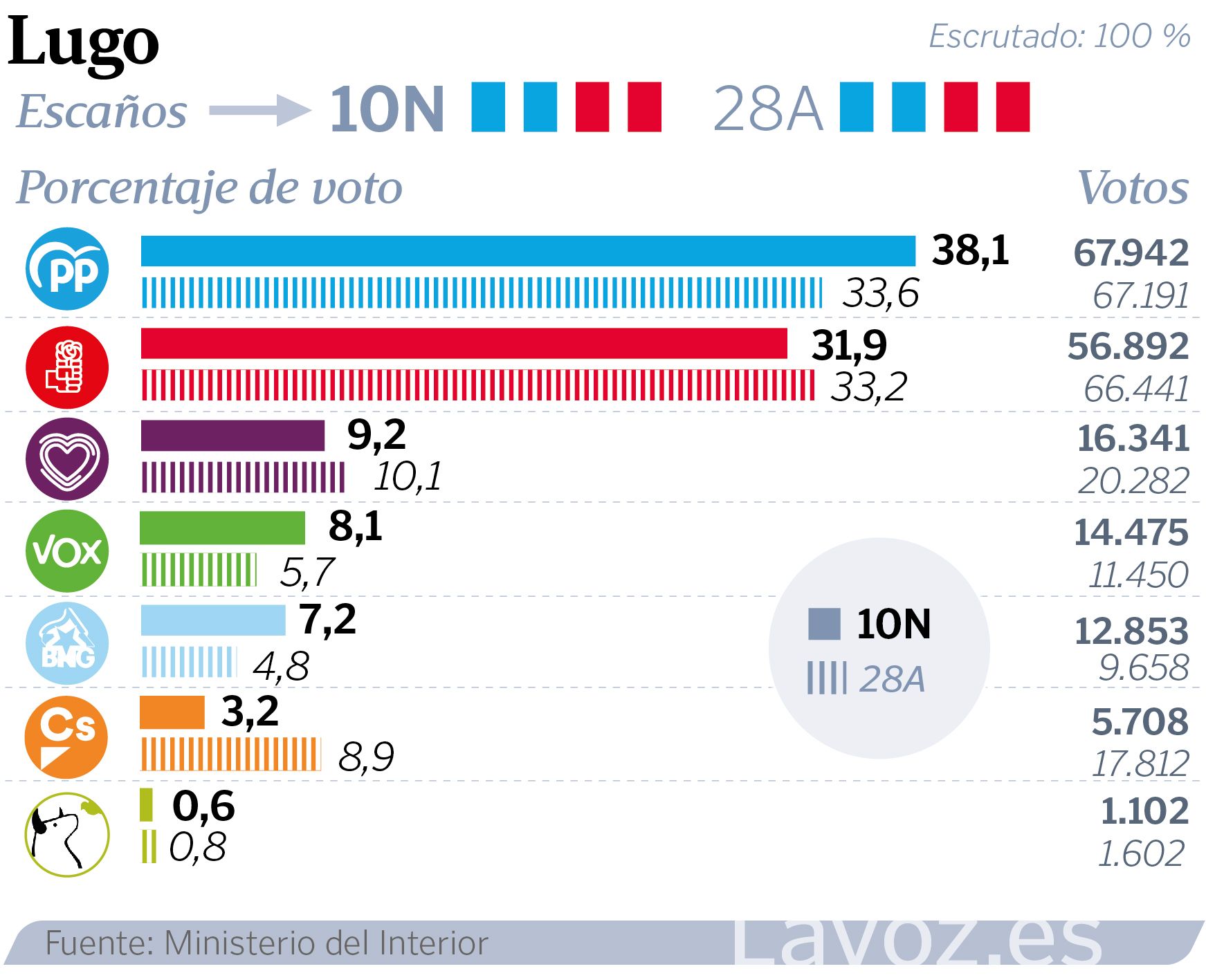 El temporal en Galicia.Votaciones, el pasado domingo, en un colegio electoral del sur lucense