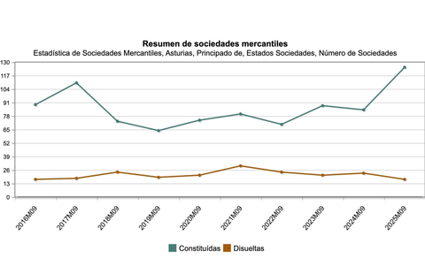 Serie hist�rica de sociedades mercantiles