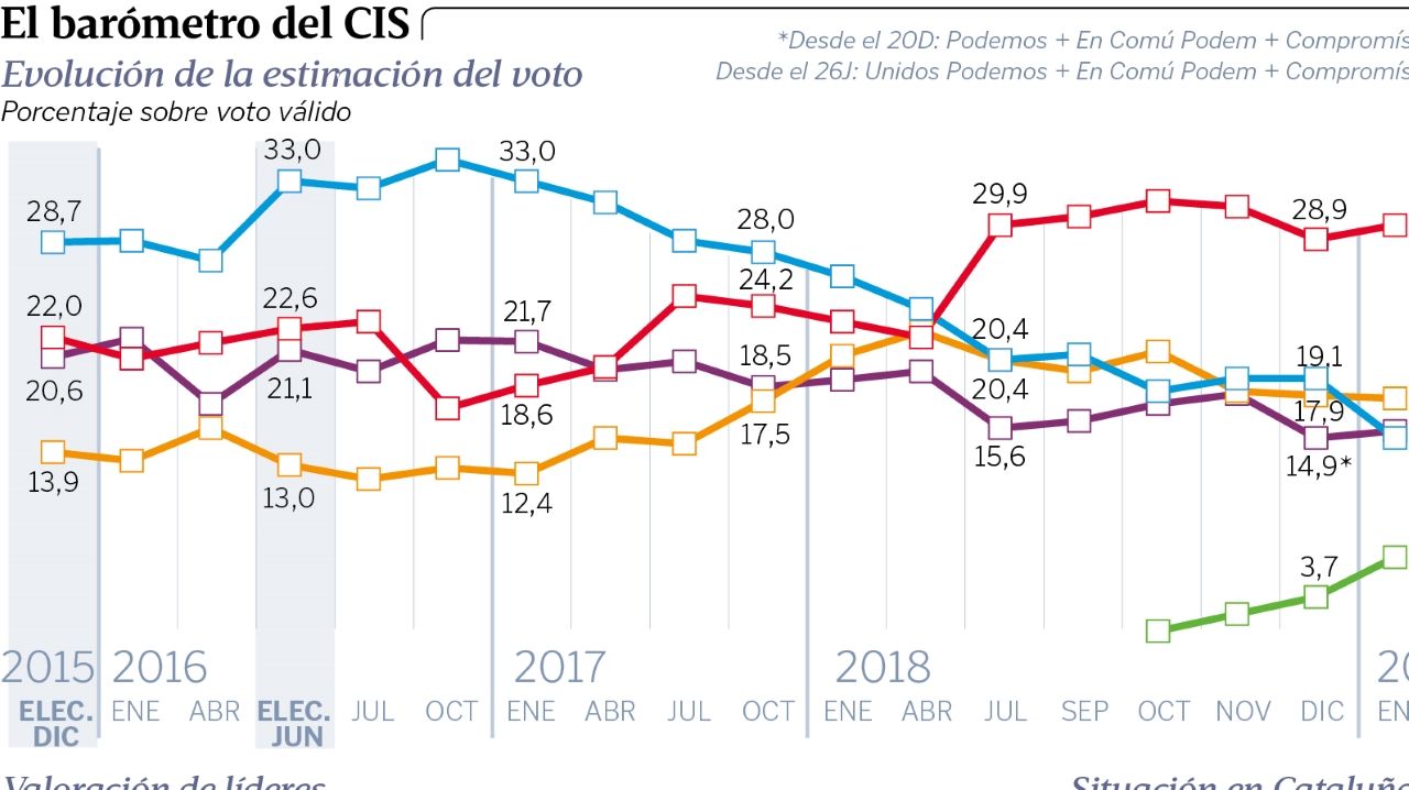 El bar�metro del CIS