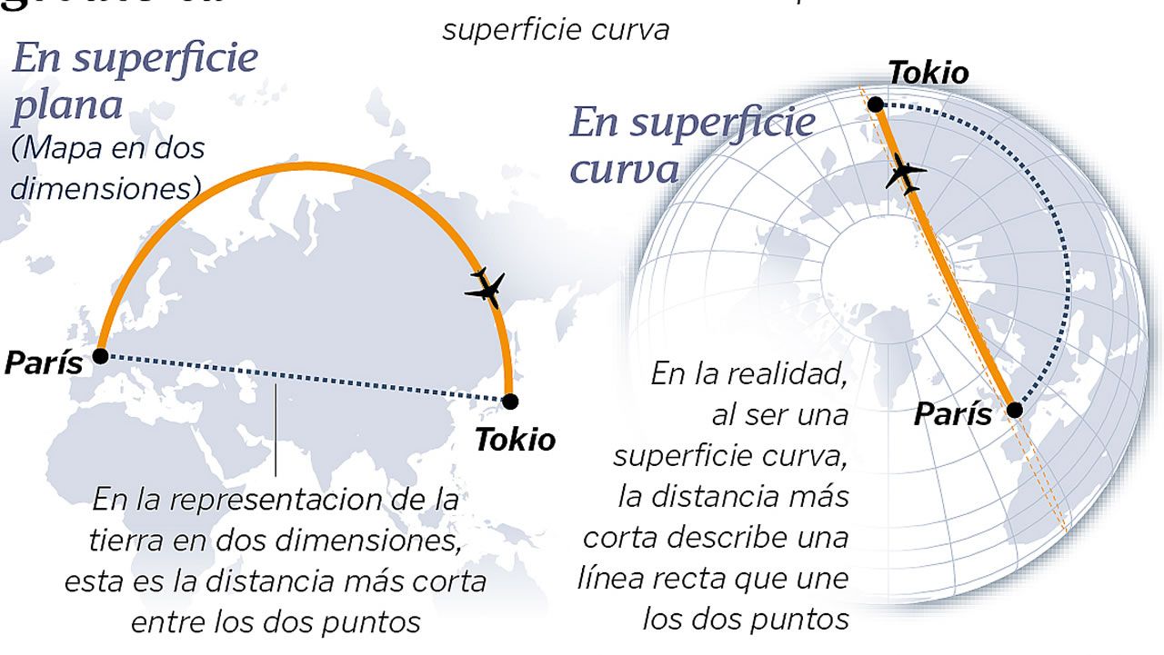 Distancia geod�sica