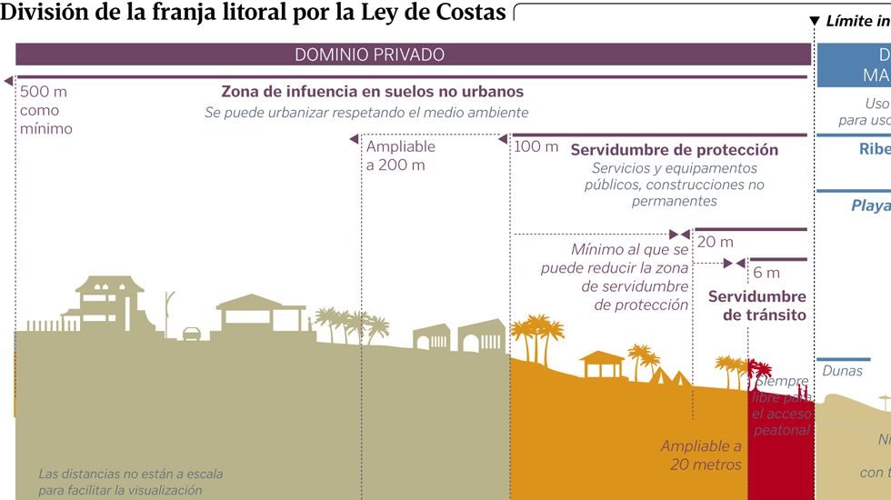 Divisi�n de la franja litoral por la Ley de Costas
