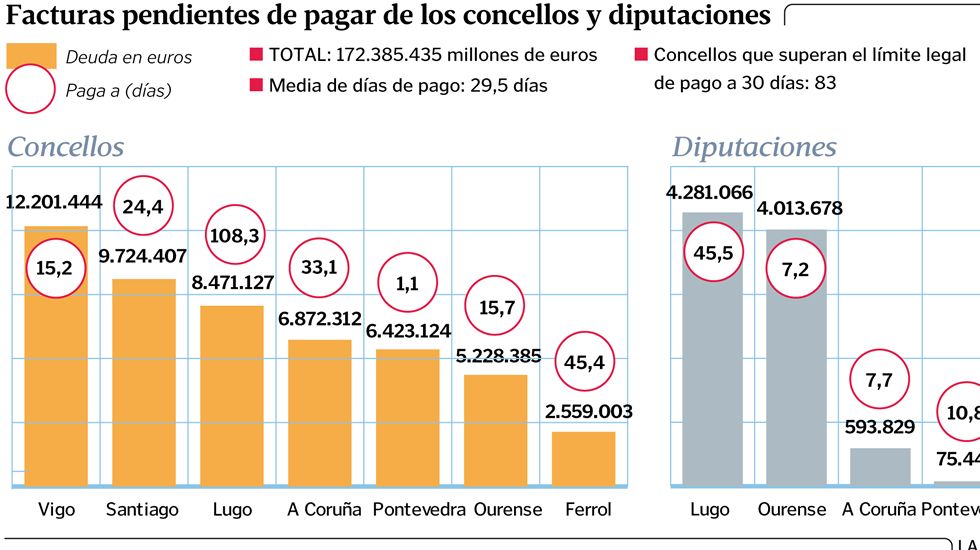 Facturas pendientes de pagar de los concellos y diputaciones