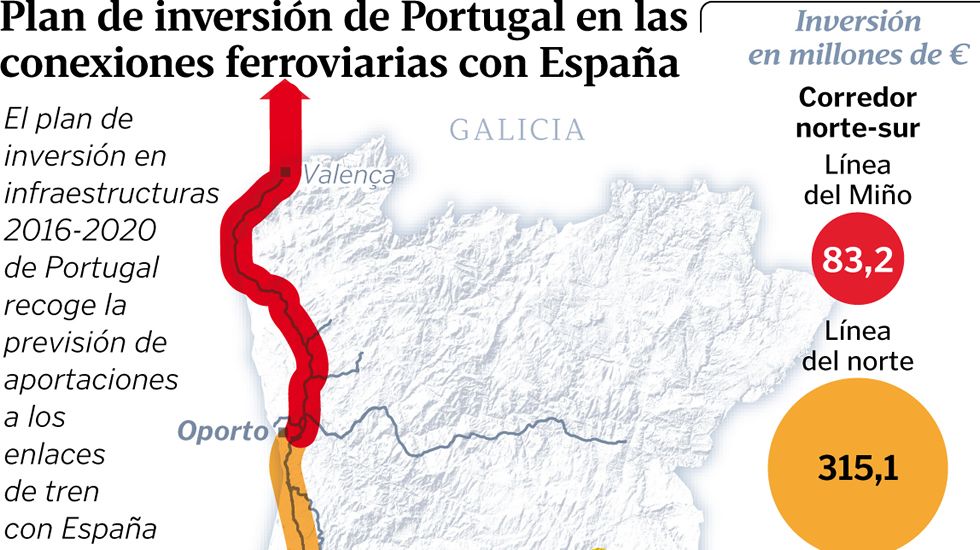 Plan de inversi�n de Portugal en las conexiones ferroviarias con Espa�a