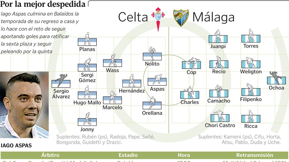 Alineaciones probables Celta - M�laga