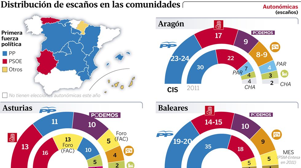 Distribuci�n de esca�os en las comunidades