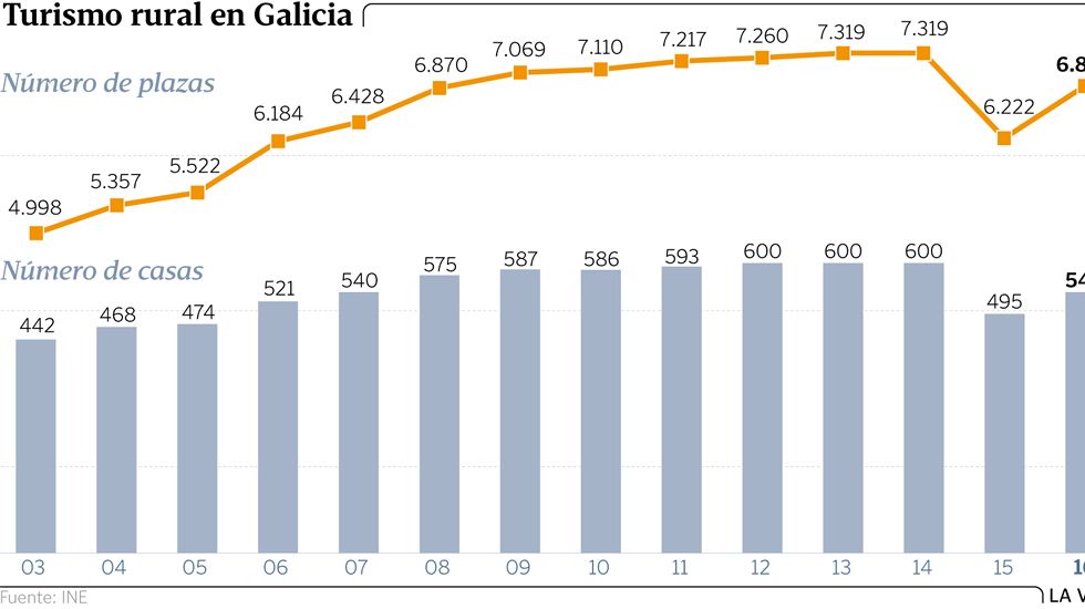 Turismo rural en Galicia