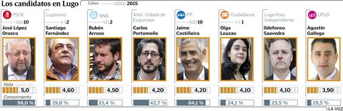 Los candidatos en Lugo