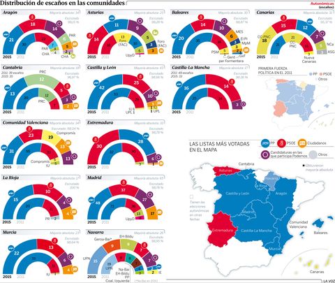 Distribución de escaños en las autonomías
