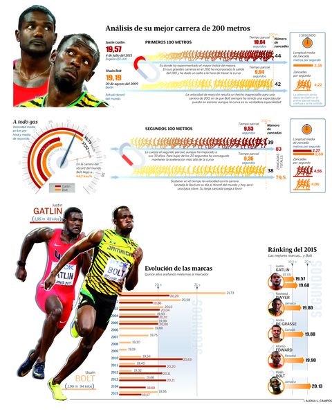 Análisis de su mejor carrera de 200 metros