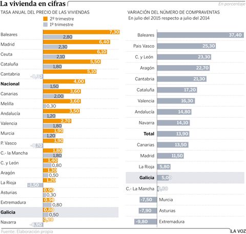 La vivienda en cifras