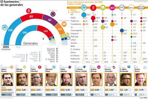 El barómetro de las generales
