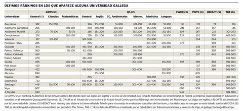 Últimos ránkings en los que aparece alguna universidad gallega