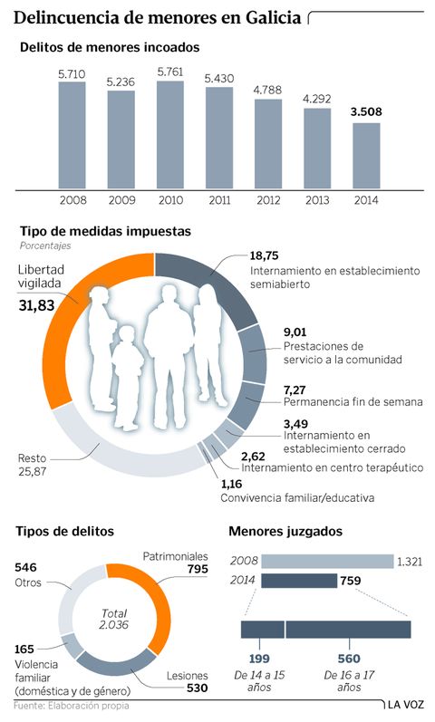 Delincuencia de menores