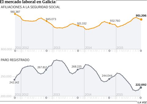El mercado laboral en Galicia