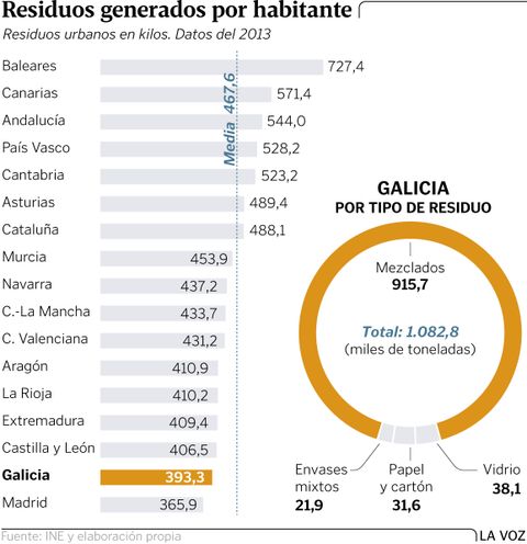 Residuos generados por habitante