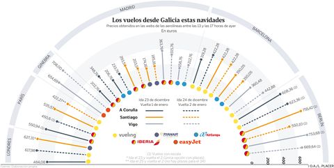 Los vuelos desde Galicia estas navidades