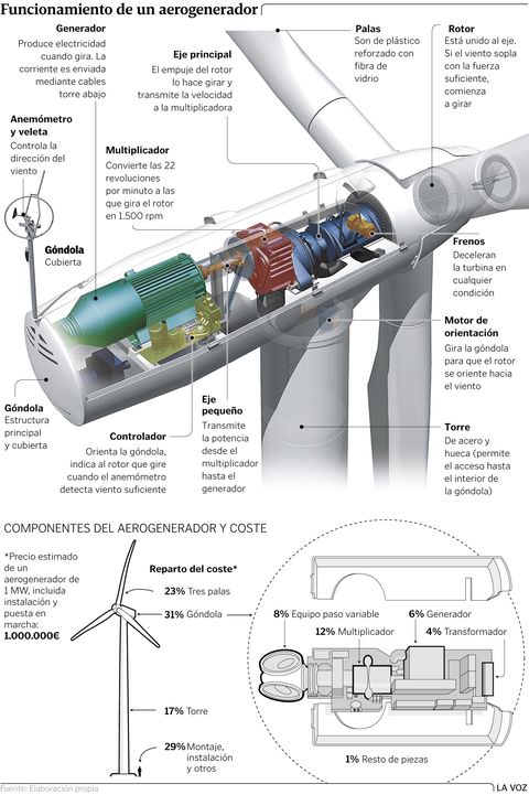 Funcionamiento de un aerogenerador
