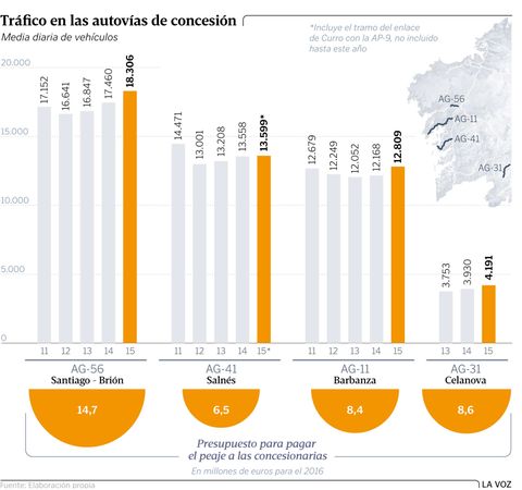 Tráfico en las autovías de concesión