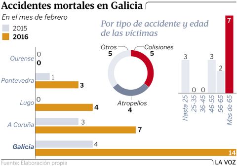 Accidentes mortales en Galicia