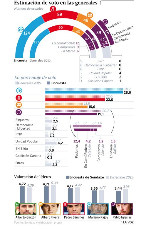 Estimación de voto en las Generales